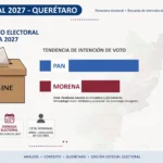 Rumbo al 2027 el PAN aventaja en Querétaro con 32.7% y según Demoscopia, Felifer Macías se mantiene arriba